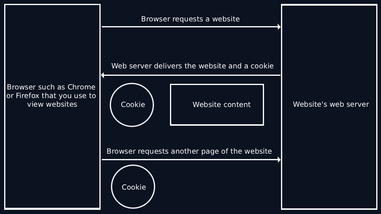 Cookie notice (Dark, English)